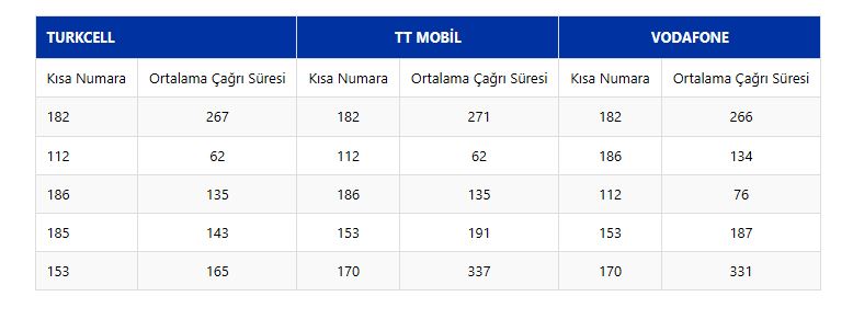 Türkiye’nin en çok aradığı numara 182 oldu