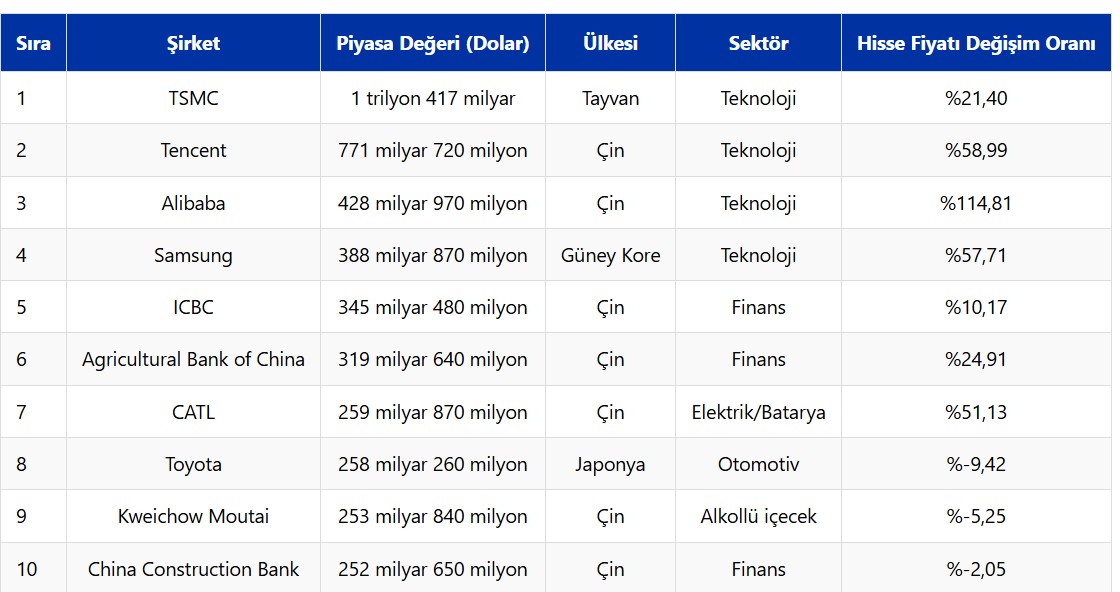 Asya piyasalarının en değerli ilk 4 şirketi teknoloji sektöründe