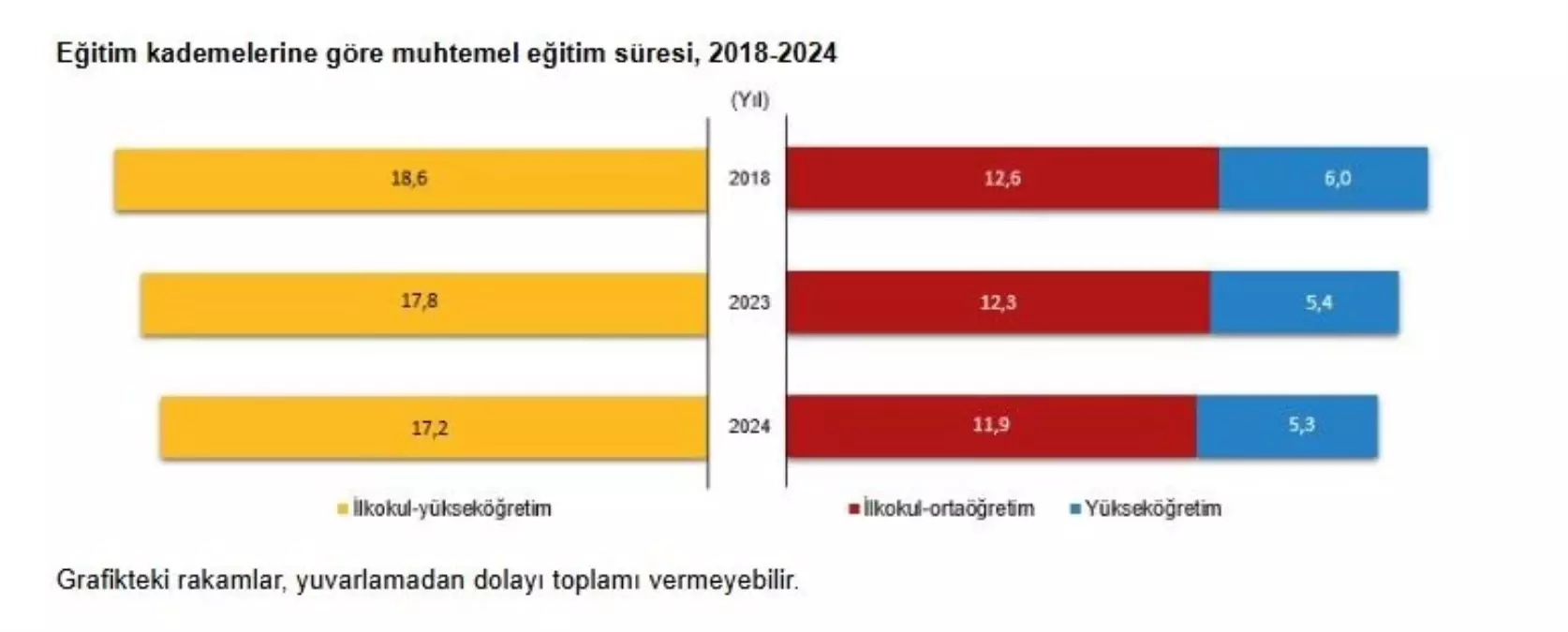 2024’te Türkiye’de Muhtemel Eğitim Süresi Azaldı